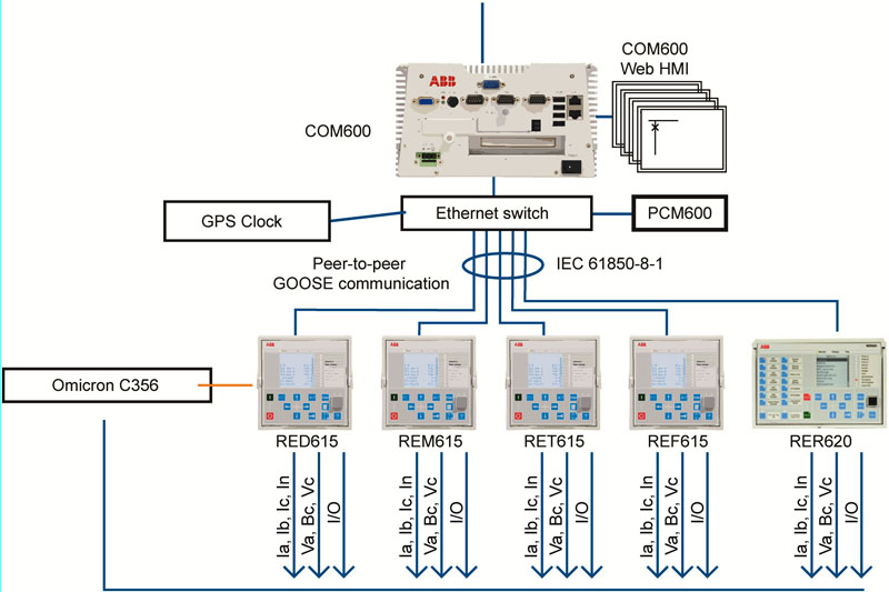 Trạm biến áp số và IEC 61850: nền tảng cho lưới điện thông minh